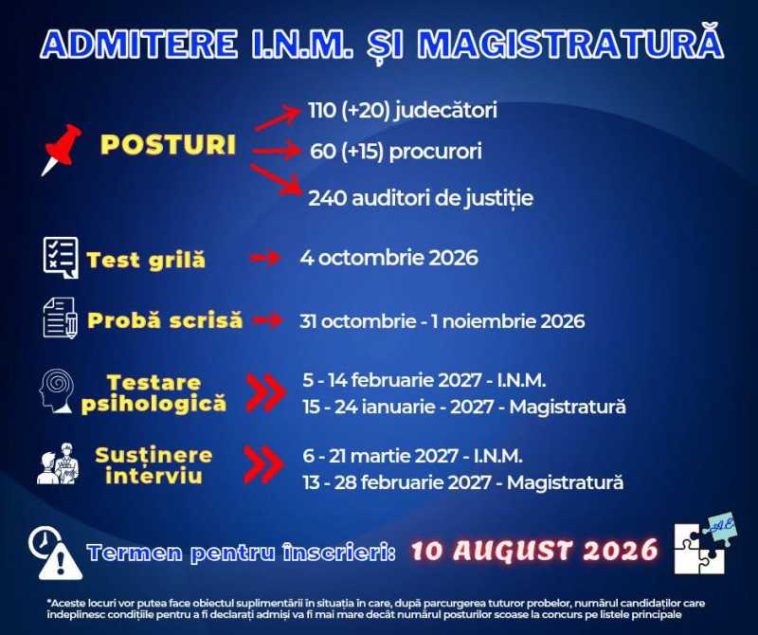 CSM nu mai așteaptă răspuns de la Guvern și declanșează concursul de admitere la Institutul Național al Magistraturii