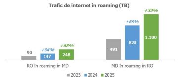 ANCOM: Numărul utilizatorilor de comunicații electronice din România și Republica Moldova a crescut cu 14%, în 2025