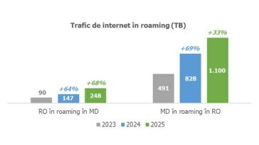 ANCOM: Numărul utilizatorilor de comunicații electronice din România și Republica Moldova a crescut cu 14%, în 2025