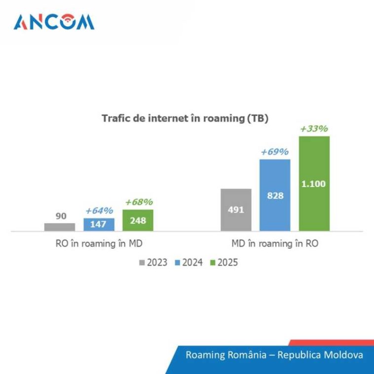 ANCOM: Numărul utilizatorilor de comunicații electronice din România și Republica Moldova a crescut cu 14%, în 2025