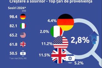 Hotelierii români constată o creștere importantă a turiștilor din zona anglo-saxonă, care caută experiențe autentice