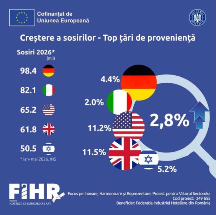 Hotelierii români constată o creștere importantă a turiștilor din zona anglo-saxonă, care caută experiențe autentice