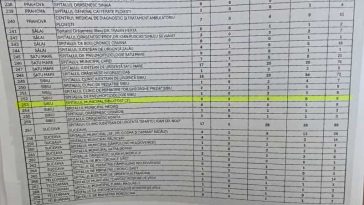 Sibiu: Spitalul Municipal, singurul din județ care nu a primit niciun post prin Memorandumul Guvernului
