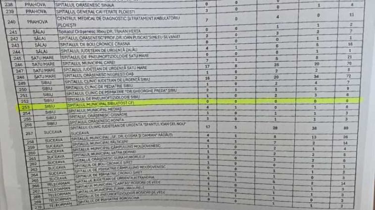 Sibiu: Spitalul Municipal, singurul din județ care nu a primit niciun post prin Memorandumul Guvernului