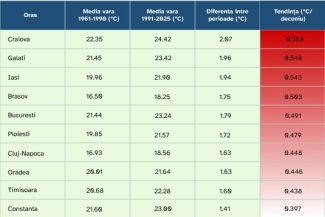 Specialişti: Valurile de căldură, cel mai periculos fenomen meteorologic extrem din Europa / În România, temperatura medie anuală în oraşele reşedinţă de judeţ a depăşit 12°C în perioada 2021-2024 / Unde s-au înregistrat cele mai mari creşteri
