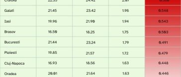 Specialişti: Valurile de căldură, cel mai periculos fenomen meteorologic extrem din Europa / În România, temperatura medie anuală în oraşele reşedinţă de judeţ a depăşit 12°C în perioada 2021-2024 / Unde s-au înregistrat cele mai mari creşteri