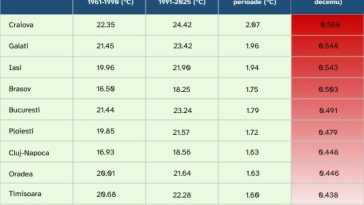 Specialişti: Valurile de căldură, cel mai periculos fenomen meteorologic extrem din Europa / În România, temperatura medie anuală în oraşele reşedinţă de judeţ a depăşit 12°C în perioada 2021-2024 / Unde s-au înregistrat cele mai mari creşteri