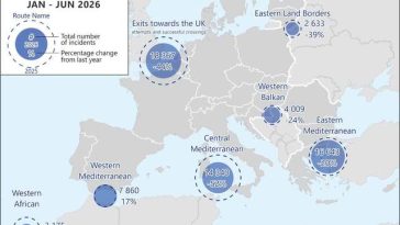 Frontex anunţă o scădere cu 37% a numărului de treceri ilegale ale frontierelor către UE, în prima jumătate a anului 2026 / 1.300 de migranţi şi-au pierdut viaţa în Marea Mediterană / Principalele rute ale migraţiei ilegale