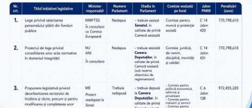 Bolojan prezintă proiectele PNRR care trebuie adoptate de Parlament: Guvernele, ministerele au avut ani de zile să mişte lucrurile, obiectivele nu au fost îndeplinite / Forma adoptată trebuie să fie declarată conformă de Comisia Europeană