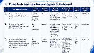 Bolojan prezintă proiectele PNRR care trebuie adoptate de Parlament: Guvernele, ministerele au avut ani de zile să mişte lucrurile, obiectivele nu au fost îndeplinite / Forma adoptată trebuie să fie declarată conformă de Comisia Europeană