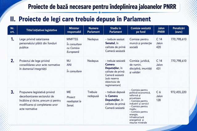 Bolojan prezintă proiectele PNRR care trebuie adoptate de Parlament: Guvernele, ministerele au avut ani de zile să mişte lucrurile, obiectivele nu au fost îndeplinite / Forma adoptată trebuie să fie declarată conformă de Comisia Europeană