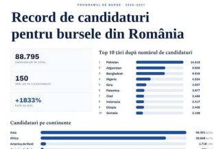 Oana Ţoiu anunţă un record: Peste 88.000 de tineri din peste 150 de ţări au aplicat anul acesta pentru o bursă de studii în România, unul dintre instrumentele de diplomaţie educaţională ale MAE