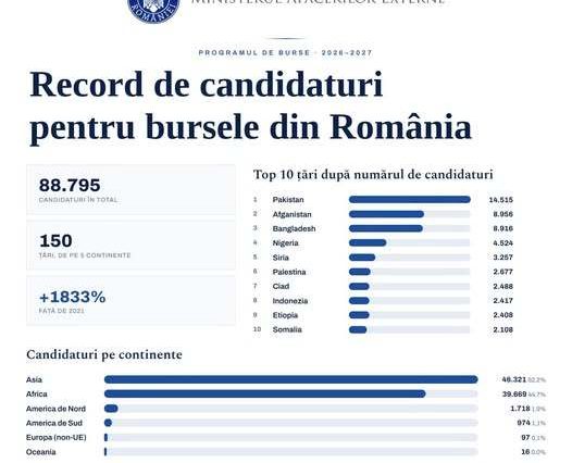 Oana Ţoiu anunţă un record: Peste 88.000 de tineri din peste 150 de ţări au aplicat anul acesta pentru o bursă de studii în România, unul dintre instrumentele de diplomaţie educaţională ale MAE