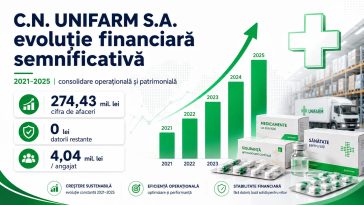 C.N. UNIFARM S.A.: indicatorii financiari din 2025 arată o consolidare a companiei naționale