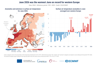 Copernicus: Iunie 2026 a fost cea mai caldă lună iunie înregistrată vreodată în Europa de Vest şi a doua cea mai caldă la nivel global / 20,74°C temperatura medie în Europa de Vest / Condiţii de secetă în multe zone versus inundaţii puternice în altele