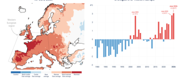Copernicus: Iunie 2026 a fost cea mai caldă lună iunie înregistrată vreodată în Europa de Vest şi a doua cea mai caldă la nivel global / 20,74°C temperatura medie în Europa de Vest / Condiţii de secetă în multe zone versus inundaţii puternice în altele