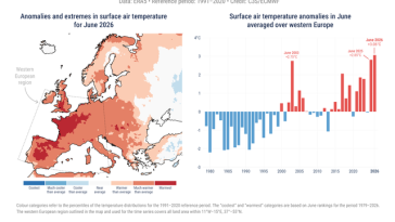 Copernicus: Iunie 2026 a fost cea mai caldă lună iunie înregistrată vreodată în Europa de Vest şi a doua cea mai caldă la nivel global / 20,74°C temperatura medie în Europa de Vest / Condiţii de secetă în multe zone versus inundaţii puternice în altele