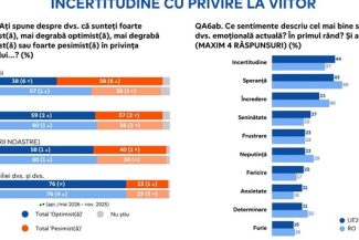 Sondaj Eurobarometru: 75% dintre europeni consideră că UE este un spaţiu al stabilităţii într-o lume tot mai instabilă/ Românii, mult mai optimişti decât media europenilor cu privire la viitorul lumii, dar mult mai puţin mulţumiţi de calitatea vieţii lor