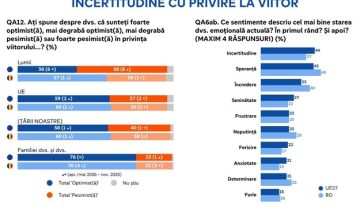 Sondaj Eurobarometru: 75% dintre europeni consideră că UE este un spaţiu al stabilităţii într-o lume tot mai instabilă/ Românii, mult mai optimişti decât media europenilor cu privire la viitorul lumii, dar mult mai puţin mulţumiţi de calitatea vieţii lor