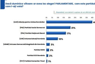 Siegfried Mureşan: Dacă în ”sondajul” făcut la comanda PSD şi publicat astăzi, PSD are doar un avans de 4% faţă de PNL, vă puteţi da seama câte procente au, în realitate, în urma noastră / PSD îşi poate fura singur căciula, dar pe noi nu ne păcăleşte