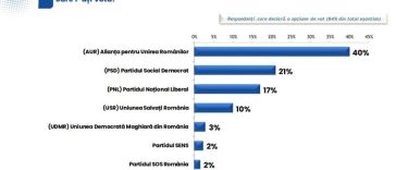 Siegfried Mureşan: Dacă în ”sondajul” făcut la comanda PSD şi publicat astăzi, PSD are doar un avans de 4% faţă de PNL, vă puteţi da seama câte procente au, în realitate, în urma noastră / PSD îşi poate fura singur căciula, dar pe noi nu ne păcăleşte