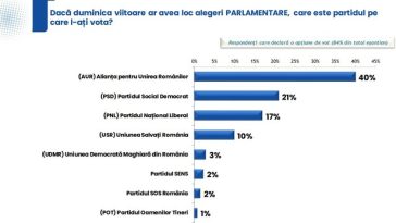 Siegfried Mureşan: Dacă în ”sondajul” făcut la comanda PSD şi publicat astăzi, PSD are doar un avans de 4% faţă de PNL, vă puteţi da seama câte procente au, în realitate, în urma noastră / PSD îşi poate fura singur căciula, dar pe noi nu ne păcăleşte