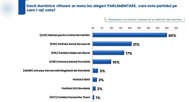 Siegfried Mureşan: Dacă în ”sondajul” făcut la comanda PSD şi publicat astăzi, PSD are doar un avans de 4% faţă de PNL, vă puteţi da seama câte procente au, în realitate, în urma noastră / PSD îşi poate fura singur căciula, dar pe noi nu ne păcăleşte