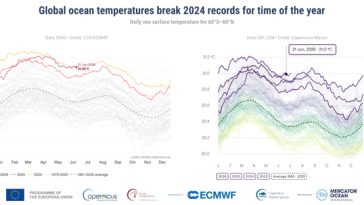 Copernicus: Temperaturile zilnice globale ale suprafeţei mării au depăşit recordurile pentru această perioadă a anului / Specialiştii avertizează că El Niño va atinge niveluri ”nemaiîntâlnite de zeci de ani”