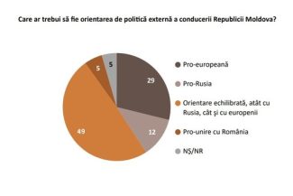 Sondaj IMAS în R. Moldova – 54% dintre cei chestionaţi ar vota împotrivă la un eventual referendum privind unirea cu România / Aproape 50% cred că orientarea politicii externe a R. Moldova ar trebui să fie ”echilibrată, atât cu Rusia, cât şi cu europenii”