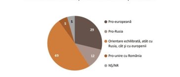 Sondaj IMAS în R. Moldova – 54% dintre cei chestionaţi ar vota împotrivă la un eventual referendum privind unirea cu România / Aproape 50% cred că orientarea politicii externe a R. Moldova ar trebui să fie ”echilibrată, atât cu Rusia, cât şi cu europenii”