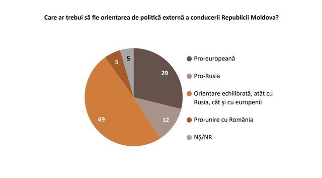 Sondaj IMAS în R. Moldova – 54% dintre cei chestionaţi ar vota împotrivă la un eventual referendum privind unirea cu România / Aproape 50% cred că orientarea politicii externe a R. Moldova ar trebui să fie ”echilibrată, atât cu Rusia, cât şi cu europenii”