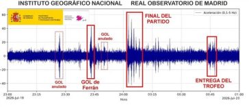 S-a cutremurat pământul: o undă seismică înregistrată în Spania după golul din finala Cupei Mondiale