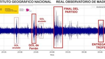 S-a cutremurat pământul: o undă seismică înregistrată în Spania după golul din finala Cupei Mondiale