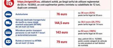 CNAIR avertizează că un portal din Ungaria, neautorizat pentru încasarea rovinietei, percepe costuri suplimentare