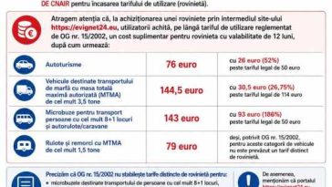 CNAIR avertizează că un portal din Ungaria, neautorizat pentru încasarea rovinietei, percepe costuri suplimentare