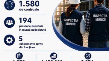 Inspecția Muncii a aplicat amenzi de aproape 6,5 milioane de lei în cinci zile