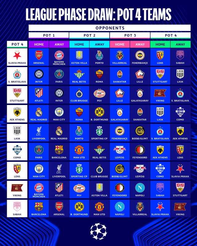 Fotbal: Tragere la sorți dificilă în Liga Campionilor pentru PSG, FC Barcelona și Manchester City