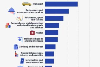 BTA: Alimentele, locuința și transportul reprezentau 46,5% din cheltuielile gospodăriilor din Bulgaria în ianuarie, față de 46% în UE