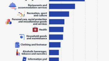 BTA: Alimentele, locuința și transportul reprezentau 46,5% din cheltuielile gospodăriilor din Bulgaria în ianuarie, față de 46% în UE
