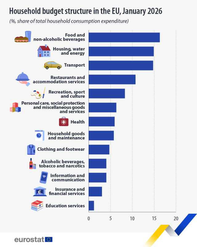 BTA: Alimentele, locuința și transportul reprezentau 46,5% din cheltuielile gospodăriilor din Bulgaria în ianuarie, față de 46% în UE