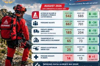 Salvamont România: Peste 650 de persoane salvate de pe munte în august; au fost înregistrate și 14 decese în zonele montane