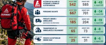 Salvamont România: Peste 650 de persoane salvate de pe munte în august; au fost înregistrate și 14 decese în zonele montane
