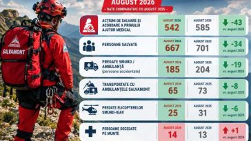 Salvamont România: Peste 650 de persoane salvate de pe munte în august; au fost înregistrate și 14 decese în zonele montane