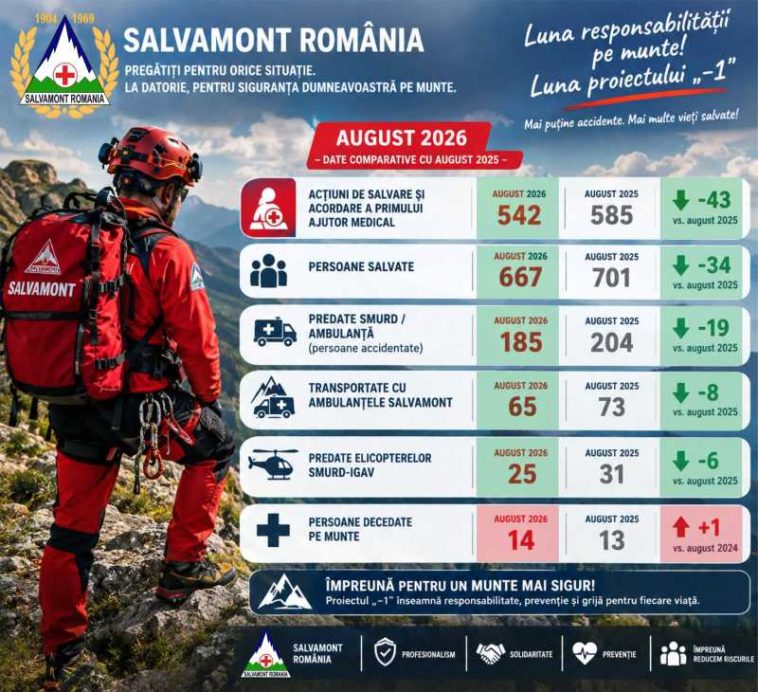 Salvamont România: Peste 650 de persoane salvate de pe munte în august; au fost înregistrate și 14 decese în zonele montane