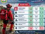 Salvamont România: Peste 650 de persoane salvate de pe munte în august; au fost înregistrate și 14 decese în zonele montane
