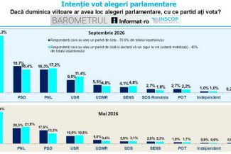 Barometrul INSCOP septembrie: AUR – 39,7%; PSD – 18,7% și PNL – 16,3%