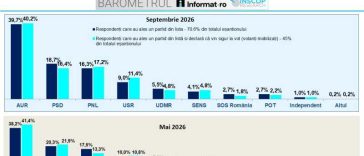 Barometrul INSCOP septembrie: AUR – 39,7%; PSD – 18,7% și PNL – 16,3%