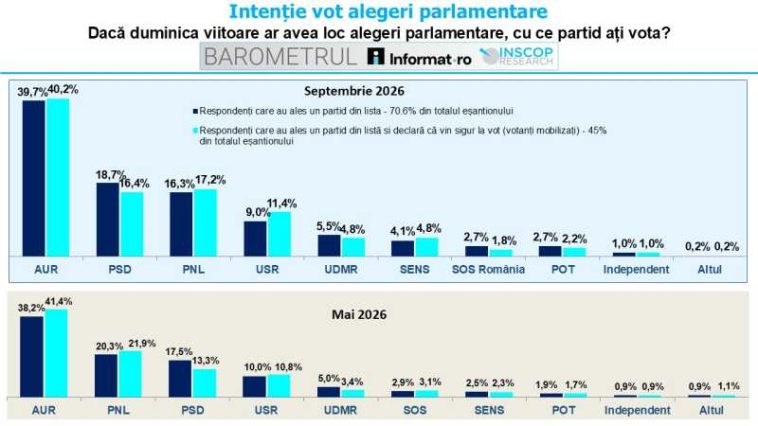 Barometrul INSCOP septembrie: AUR – 39,7%; PSD – 18,7% și PNL – 16,3%