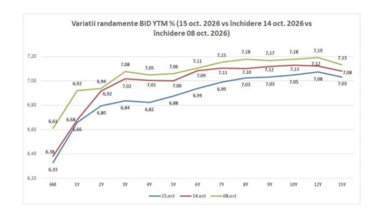 Alexandru Nazare: Cererea investitorilor pentru titlurile de stat a fost de cinci ori peste suma oferită