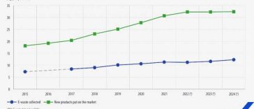 BTA: Bulgaria a fost lider în UE în 2024 la colectarea de deșeuri de echipamente electrice și electronice